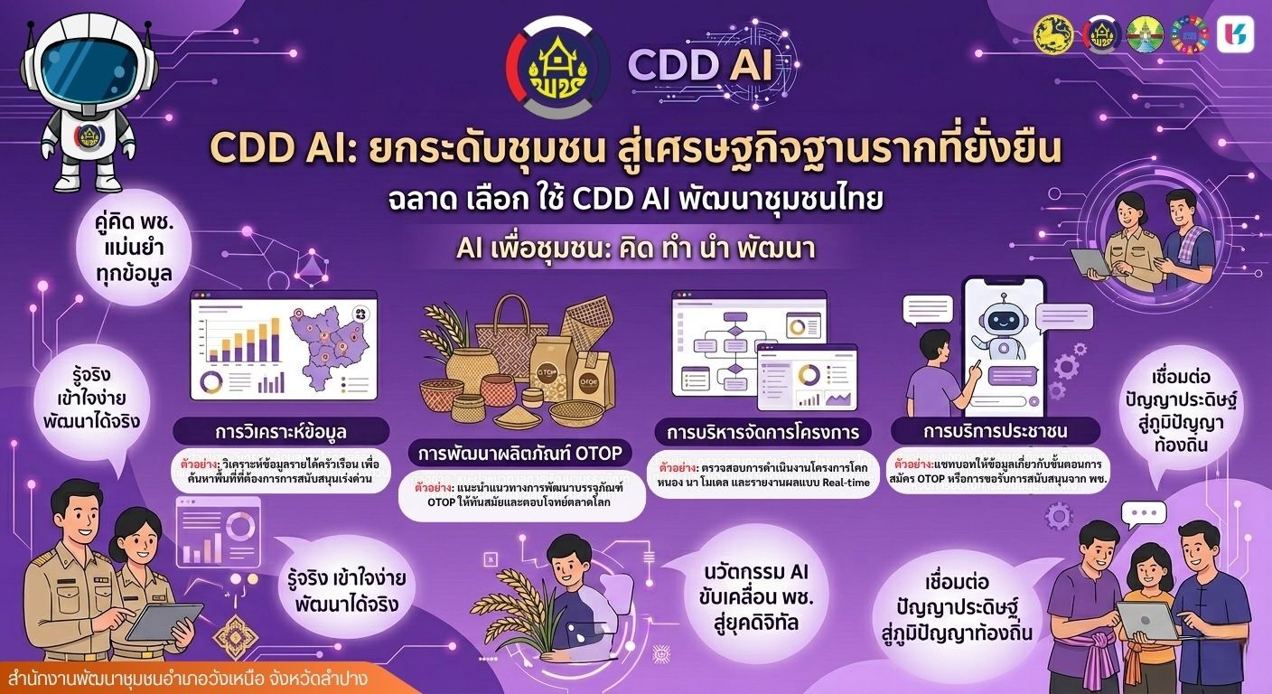 พช.วังเหนือ : ขอประชาสัมพันธ์ระบบ CDD AI ผู้ช่วยพัฒนากร บริการอัจฉริยะ เพื่อการพัฒนาชุมชน ระบบช่วยวิเคราะห์และประมวลผล ข้อมูล Big Data กรมการพัฒนาชุมชน ที่ถูกต้อง แม่นยำ และทันสมัย ใช้งานง่าย ในคลิกเดียว
