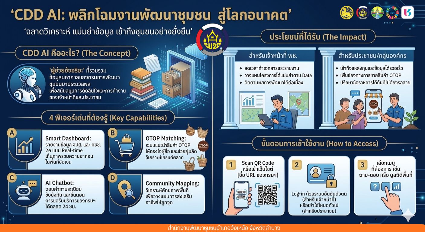 พช.วังเหนือ : ขอประชาสัมพันธ์ระบบ CDD AI ผู้ช่วยพัฒนากร บริการอัจฉริยะ เพื่อการพัฒนาชุมชน ระบบช่วยวิเคราะห์และประมวลผล ข้อมูล Big Data กรมการพัฒนาชุมชน ที่ถูกต้อง แม่นยำ และทันสมัย ใช้งานง่าย ในคลิกเดียว